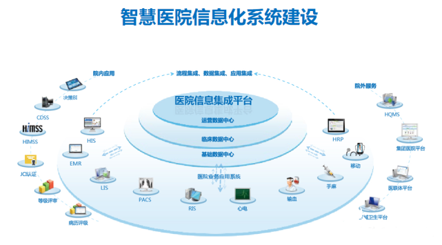智慧醫(yī)療管理系統(tǒng)的三大部署模式和解決方案
