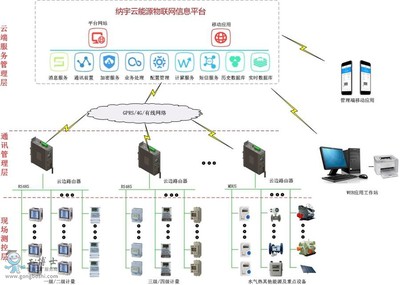 納宇智慧能效管理解決方案 以智能儀表為基石，打造一站式信息管理服務生態(tài)