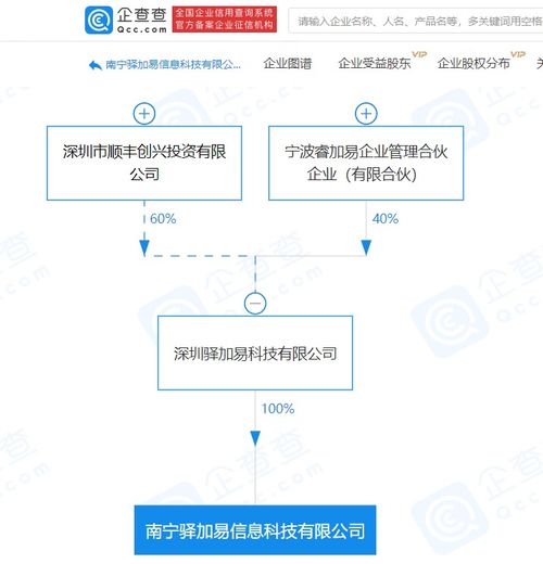 順豐關(guān)聯(lián)企業(yè)布局信息科技新賽道，供應(yīng)鏈與信息管理服務(wù)成焦點(diǎn)